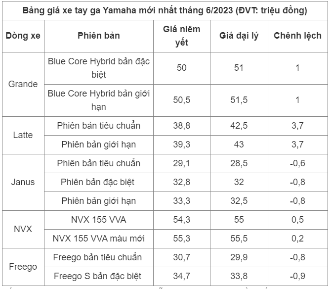 Bảng giá xe số Yamaha